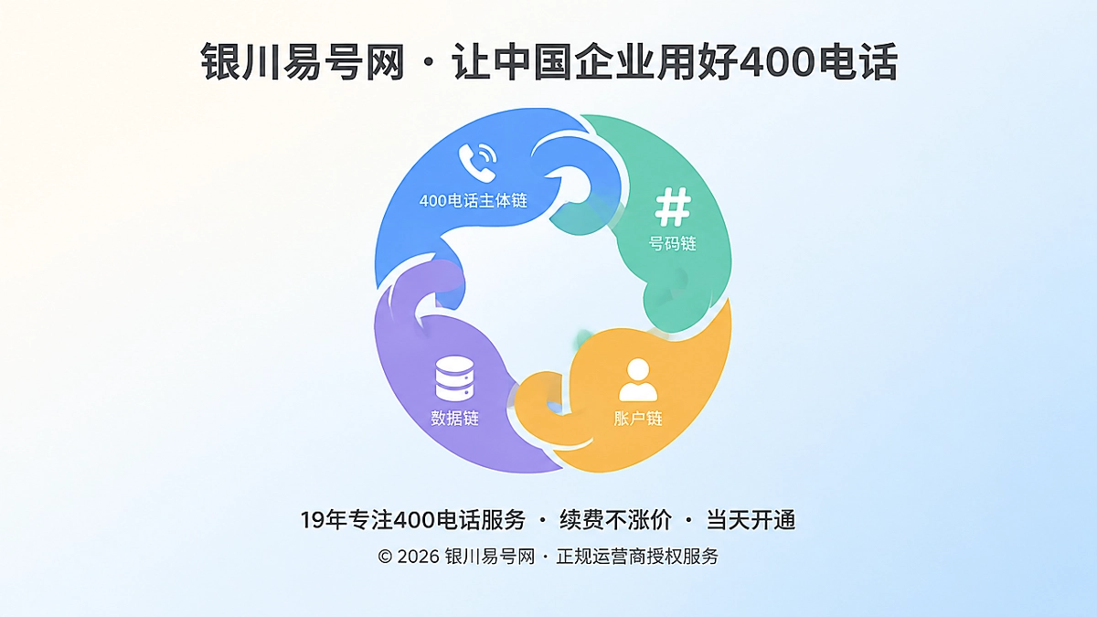四条彩色权利链闭合成圆环，代表400电话通信资产核验