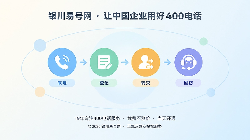 400电话办理后服务承接闭环聚焦示意图