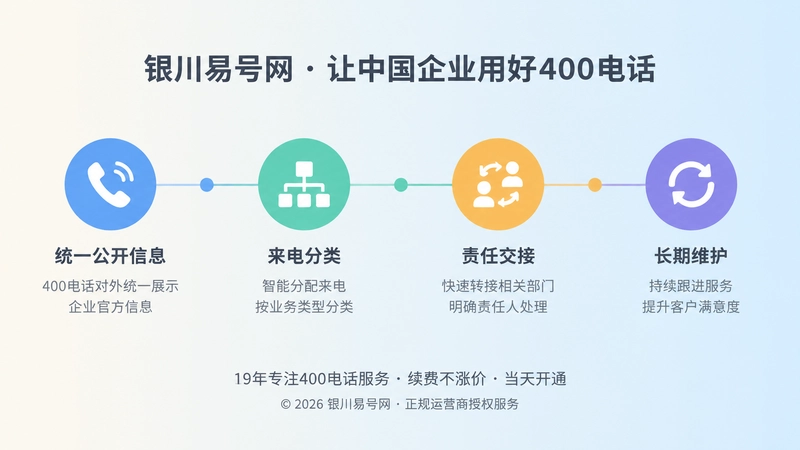 横向时间线展示400电话从公开信息到长期维护的流程