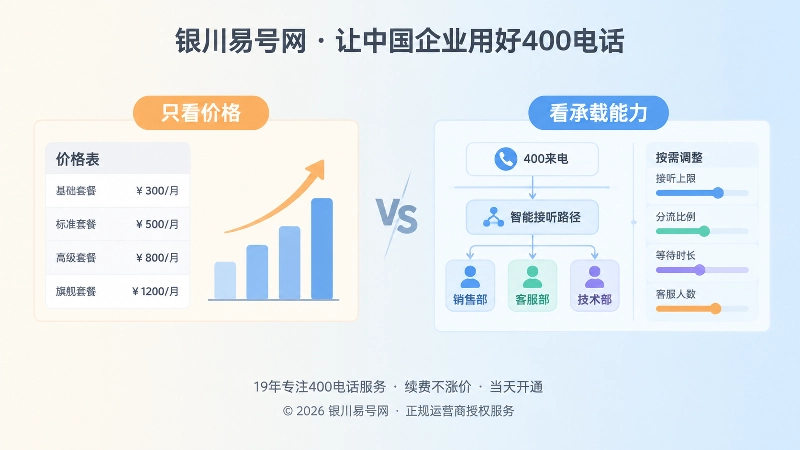 400电话套餐对比图，左侧价格表右侧接听路径
