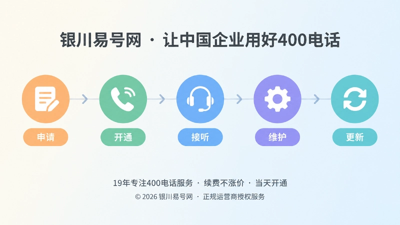400电话申请维护时间线图，展示申请到更新流程