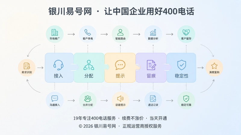 400电话五类经营动作抽象流程图